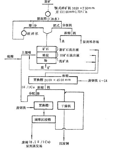堆浸廠所用的流程