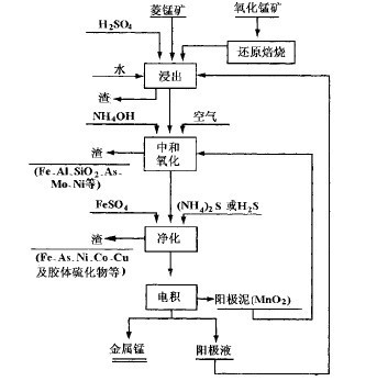 硫酸錳電解的工業生產流程