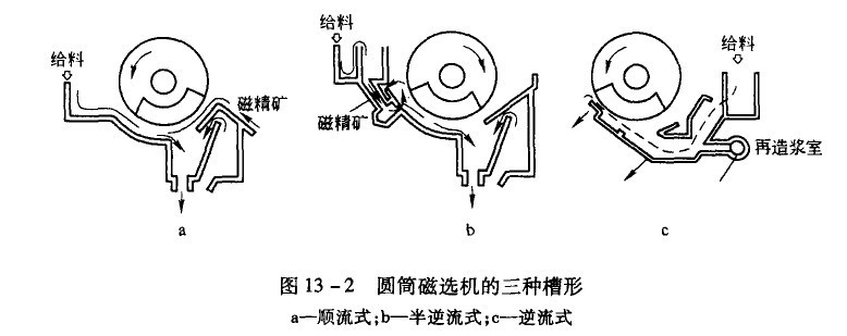 磁選機的3種槽體