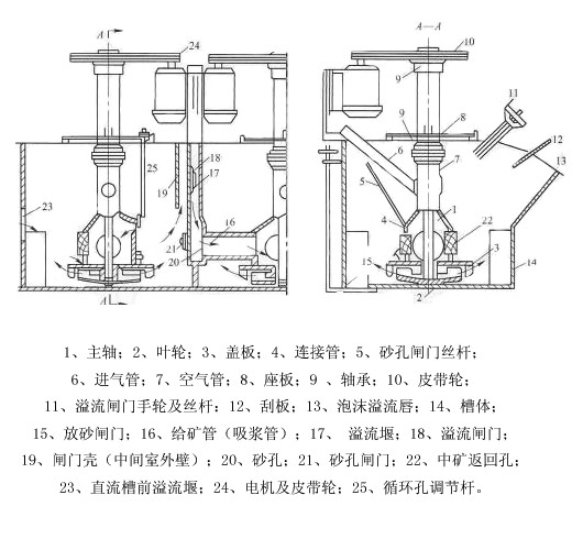 浮選機(jī)結(jié)構(gòu)圖
