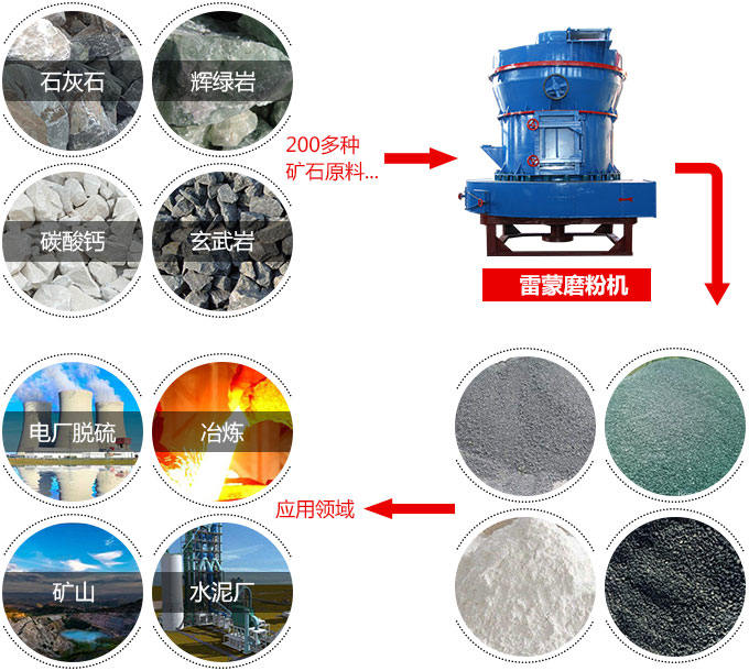 磨粉機的應用 磨粉機的應用