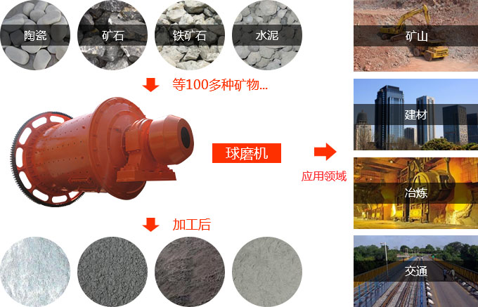球磨機的廣泛應用 球磨機的廣泛應用