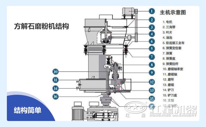 磨粉機結構