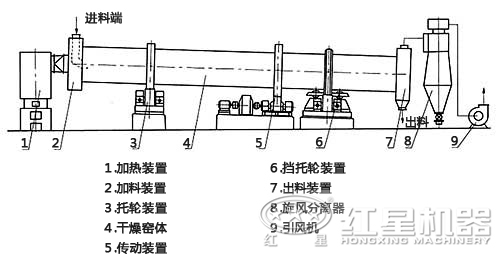 沙子烘干機結構展示圖