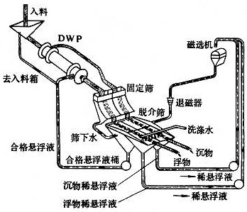 重介選煤工藝流程圖