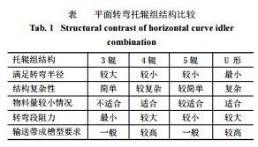 平面轉(zhuǎn)彎托輥結(jié)構(gòu)比較