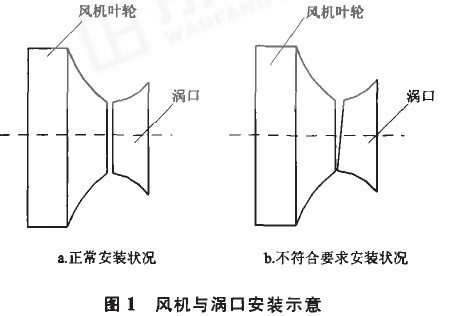 風機與渦口安裝示意