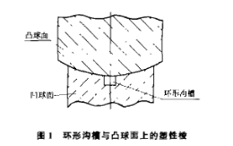 球磨機(jī)環(huán)形溝槽與凸球面
