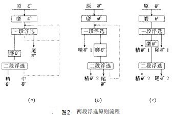 兩段浮選原則流程