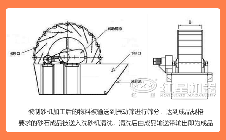 洗砂機設備結(jié)構展示