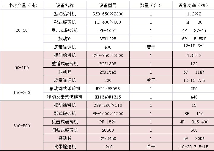 碎石生產線配置設備